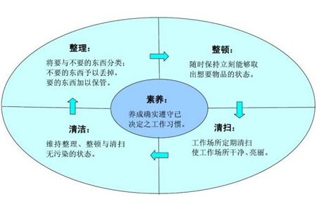 工厂企业5S现场管理制度及开展要点