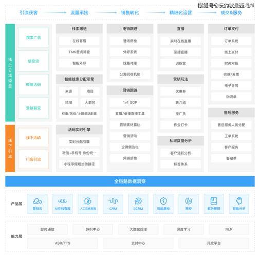 管理服务商,赋能企业营销,销售,运营服务等全链路场景,产品体系包括