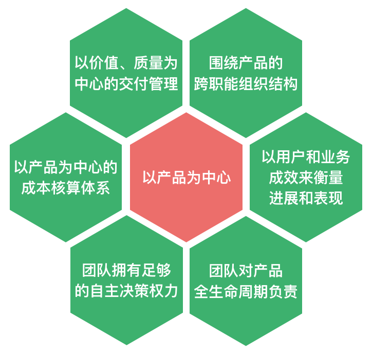 精益企业原则之:以产品为中心,而非交付项目